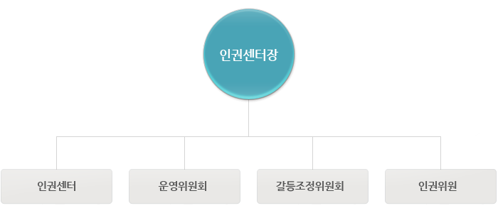 조직도