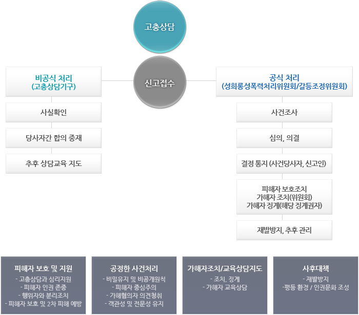 인권침해 & 성폭력, 성희롱 처리절차